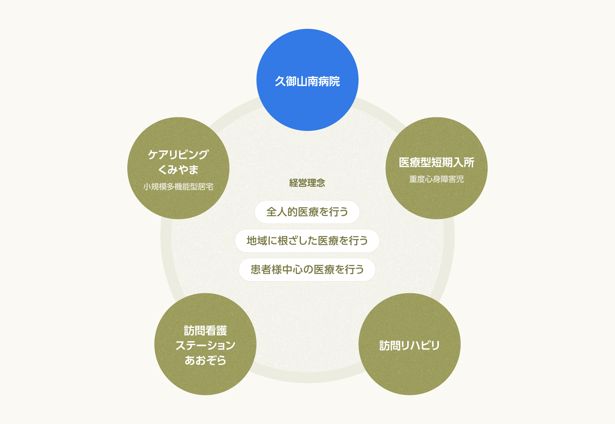 経営理念イメージ図